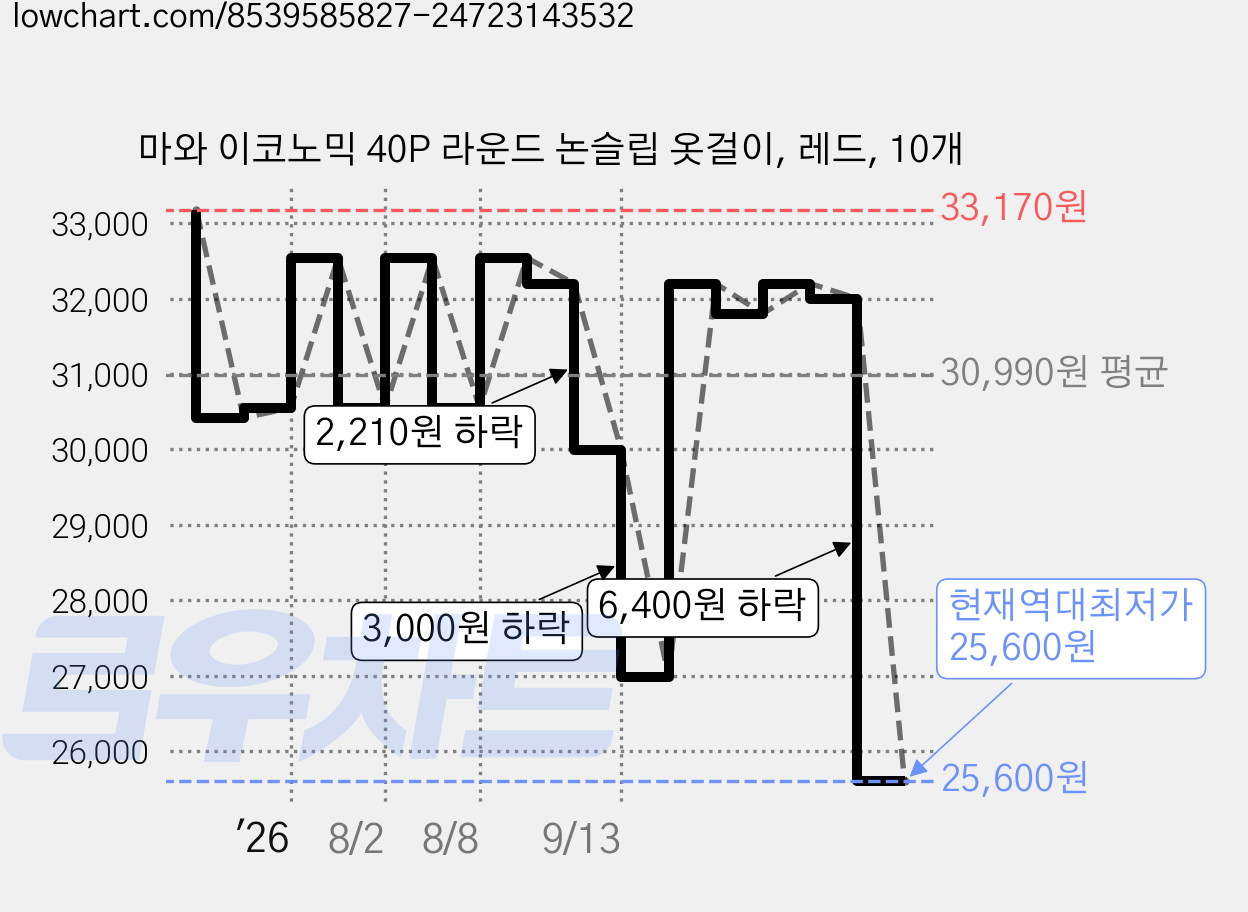 마와 이코노믹 40P 라운드 논슬립 옷걸이, 레드, 10개 가격 변동 차트, 현재가 25,600원, 역대최저가