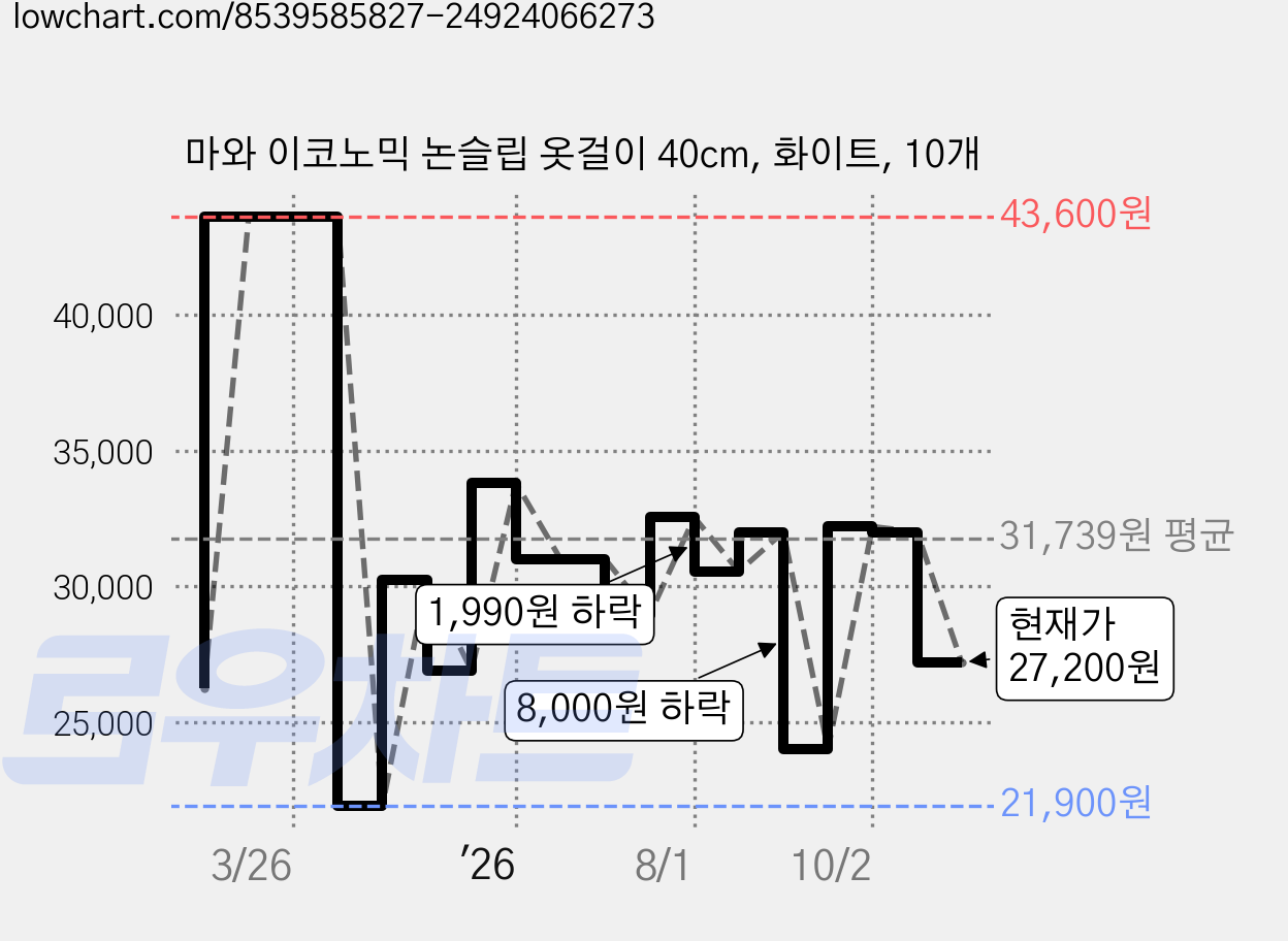 마와 이코노믹 논슬립 옷걸이 40cm, 화이트, 10개 가격 변동 차트, 현재가 27,200원, 관측 최저가 21,900원
