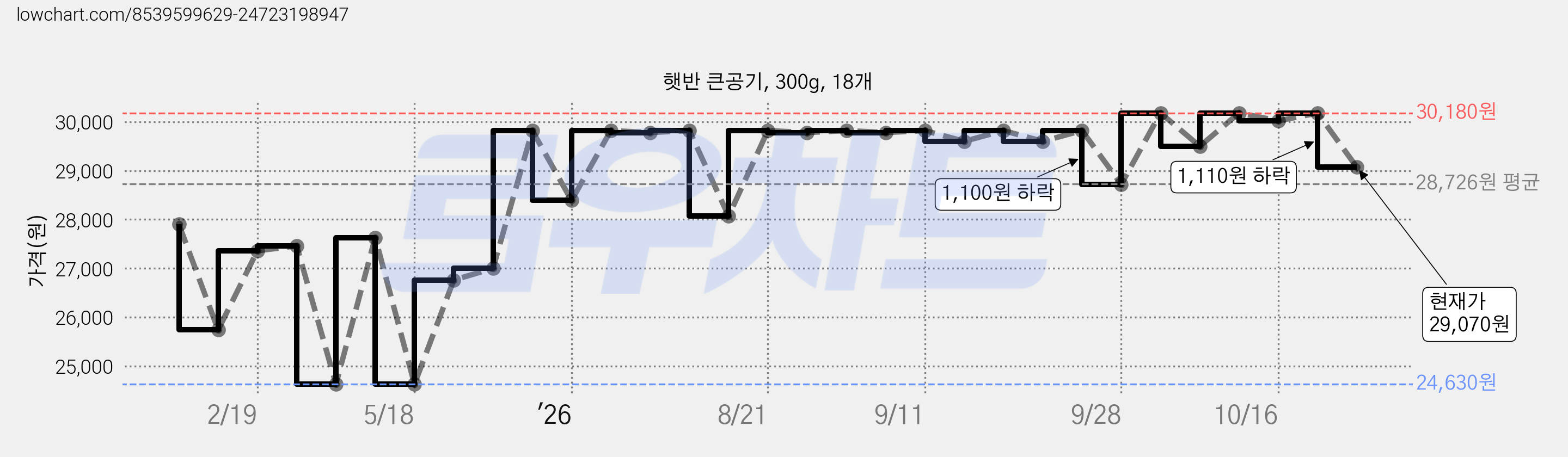 햇반 큰공기, 300g, 18개 가격 변동 차트, 현재가 29,070원, 관측 최저가 24,630원