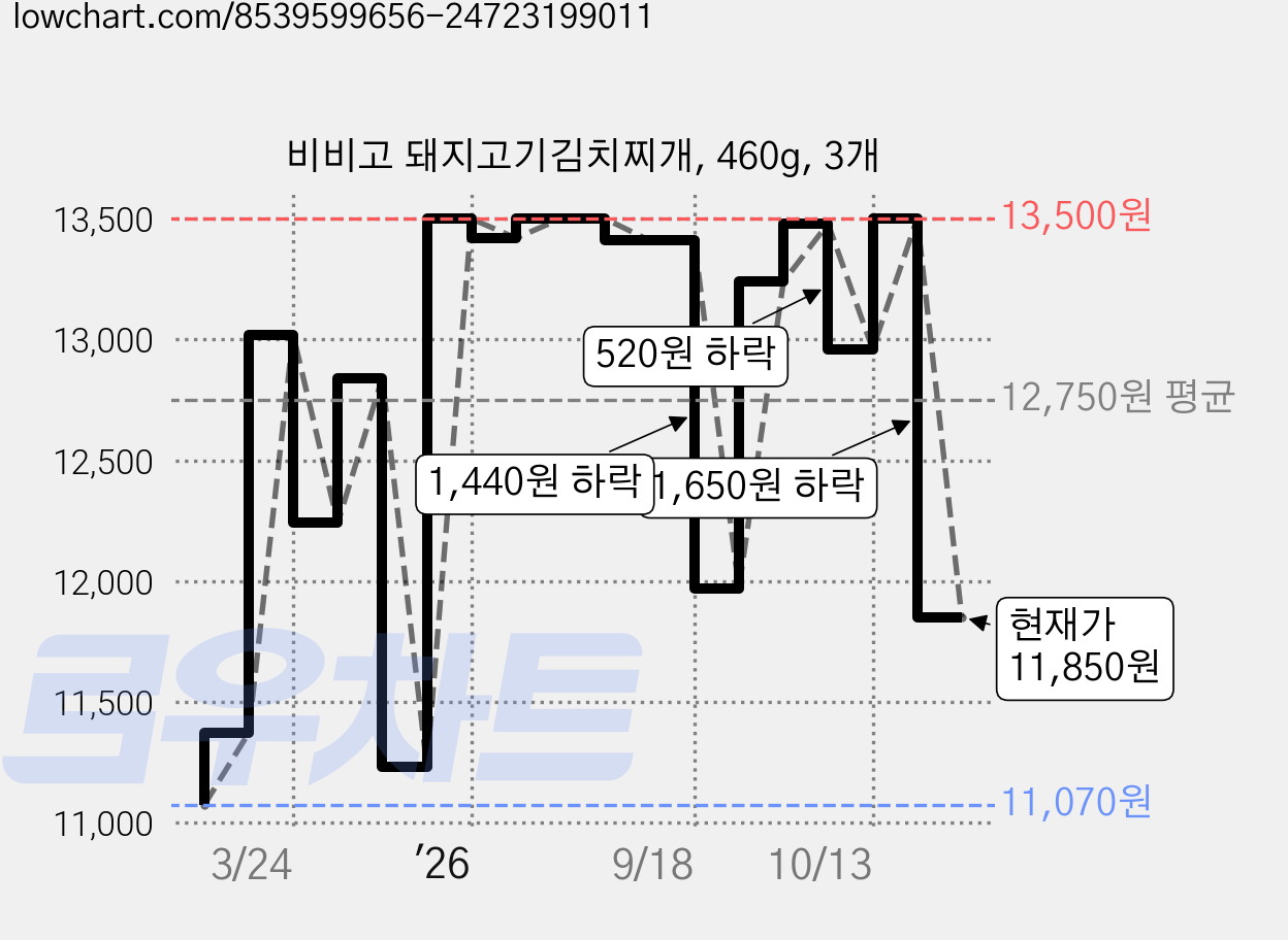 비비고 돼지고기김치찌개, 460g, 3개 가격 변동 차트, 현재가 11,850원, 관측 최저가 11,070원