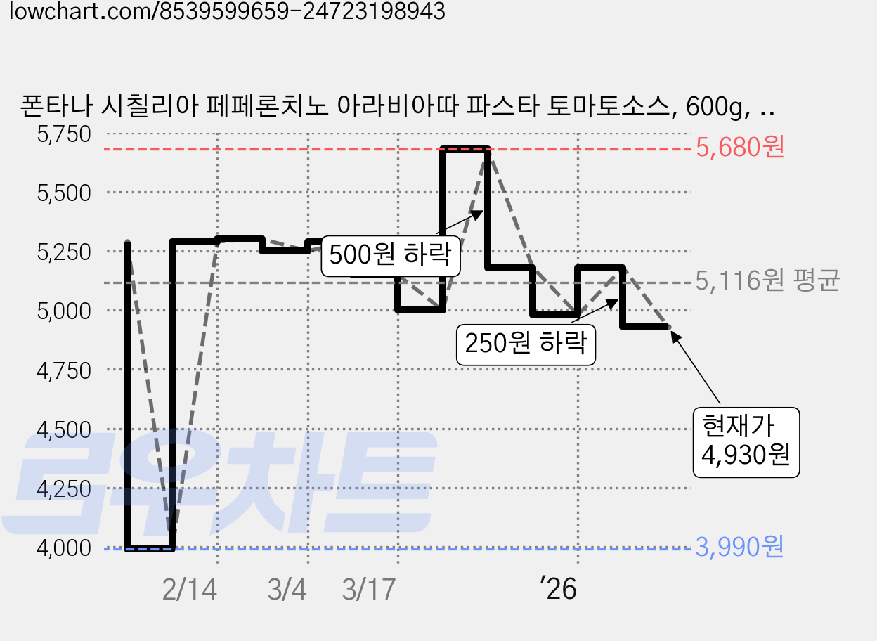 폰타나 시칠리아 페페론치노 아라비아따 파스타 토마토소스, 600g, 1개 가격 변동 차트, 현재가 4,930원, 관측 최저가 3,990원