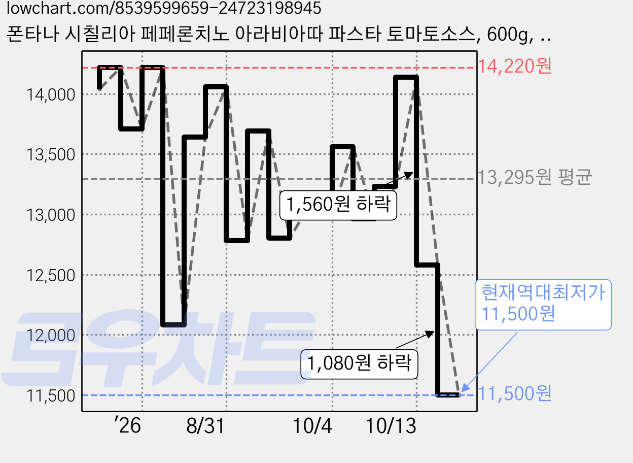 폰타나 시칠리아 페페론치노 아라비아따 파스타 토마토소스, 600g, 3개 가격 변동 차트, 현재가 11,500원, 역대최저가