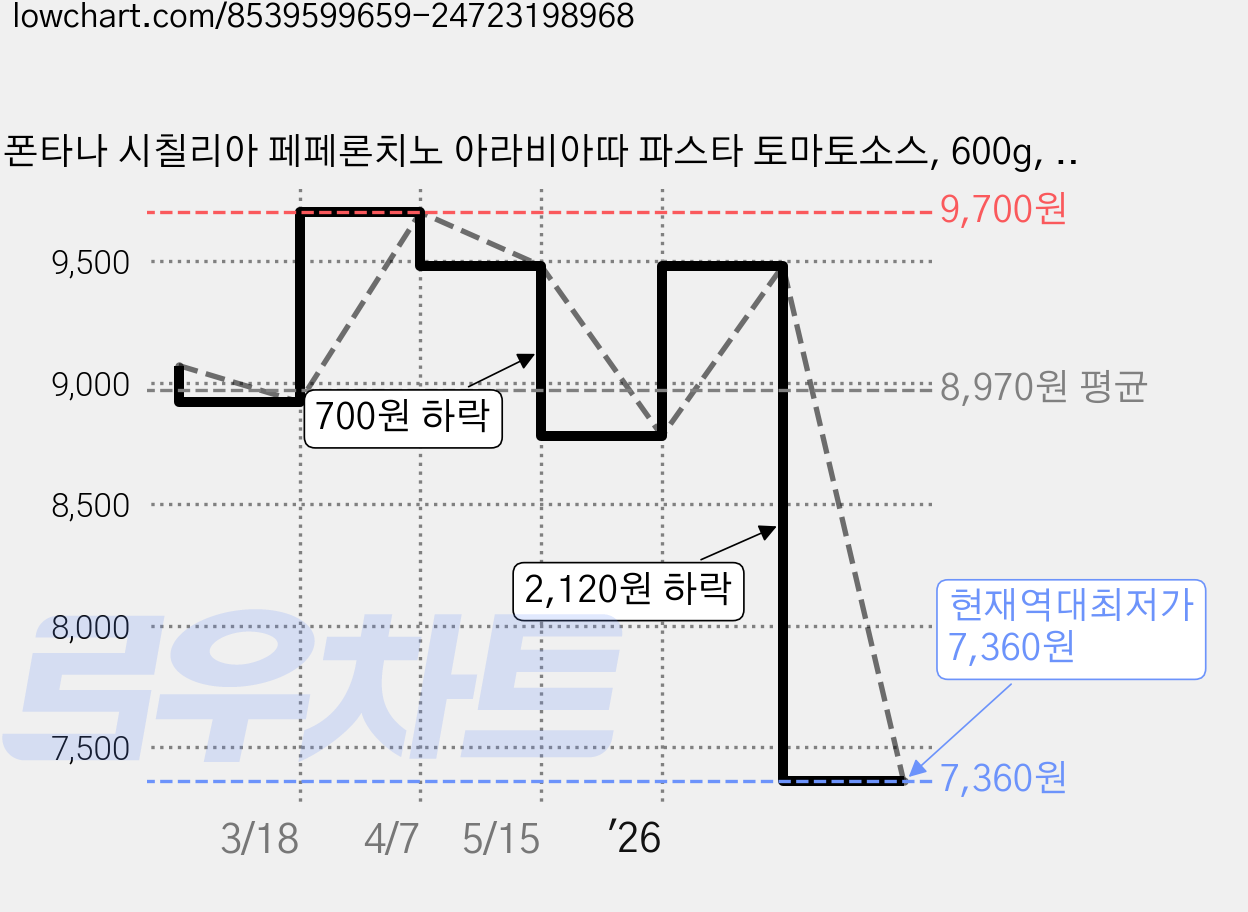 폰타나 시칠리아 페페론치노 아라비아따 파스타 토마토소스, 600g, 2개 가격 변동 차트, 현재가 7,360원, 역대최저가