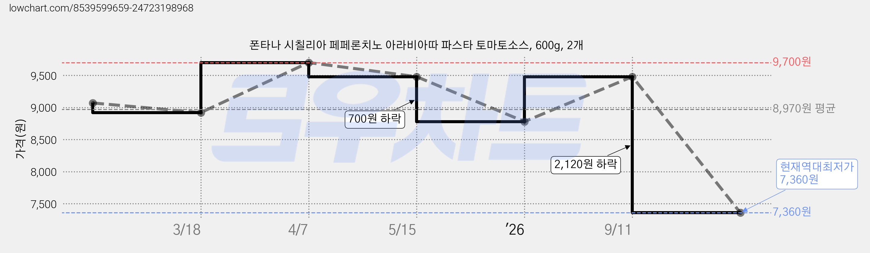 폰타나 시칠리아 페페론치노 아라비아따 파스타 토마토소스, 600g, 2개 가격 변동 차트, 현재가 7,360원, 역대최저가