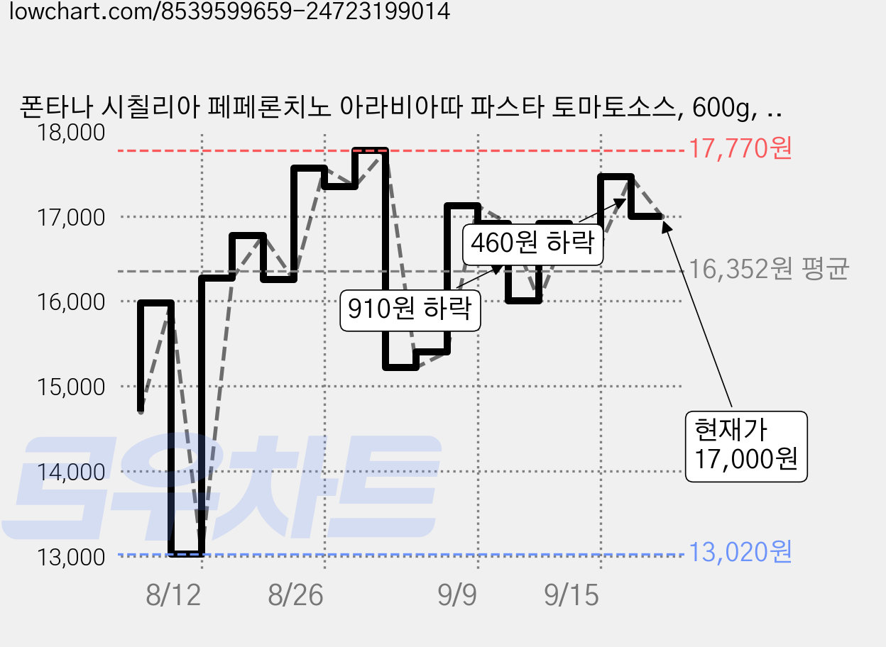 폰타나 시칠리아 페페론치노 아라비아따 파스타 토마토소스, 600g, 4개 가격 변동 차트, 현재가 17,000원, 관측 최저가 12,080원