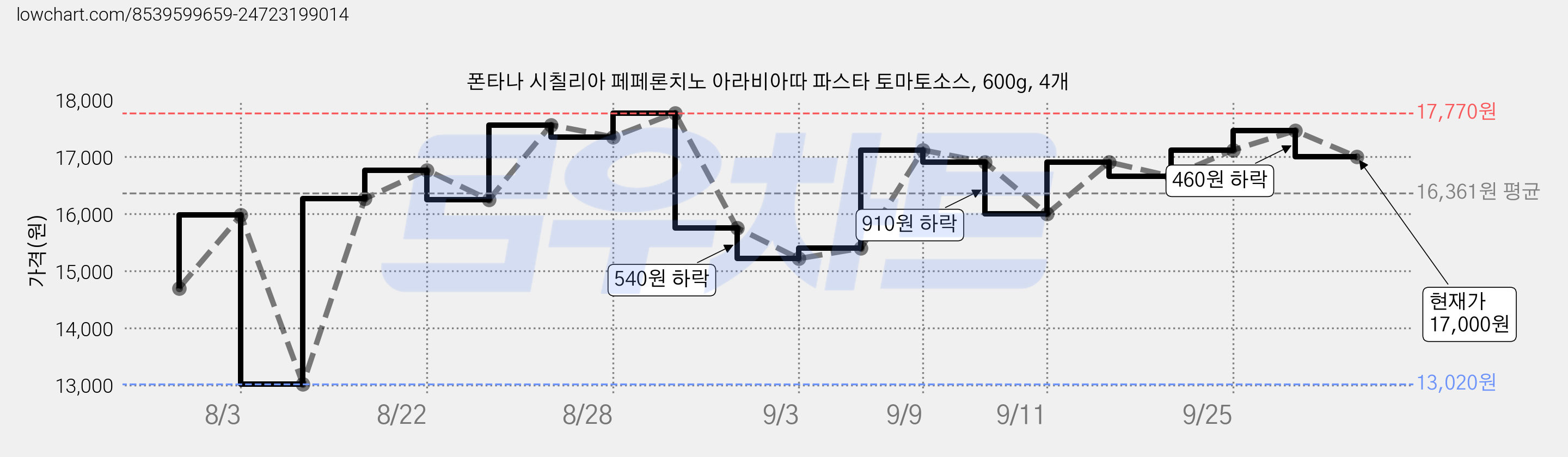 폰타나 시칠리아 페페론치노 아라비아따 파스타 토마토소스, 600g, 4개 가격 변동 차트, 현재가 17,000원, 관측 최저가 12,080원