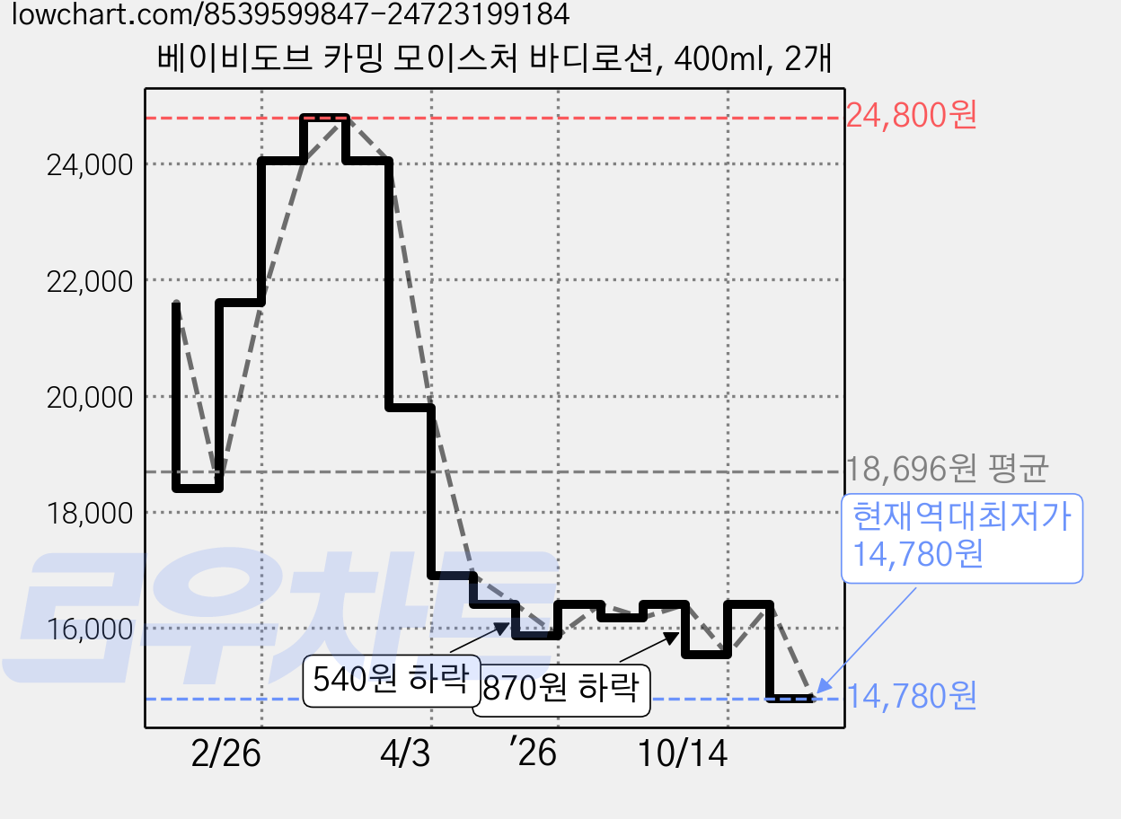 베이비도브 카밍 모이스처 바디로션, 400ml, 2개 가격 변동 차트, 현재가 14,780원, 역대최저가