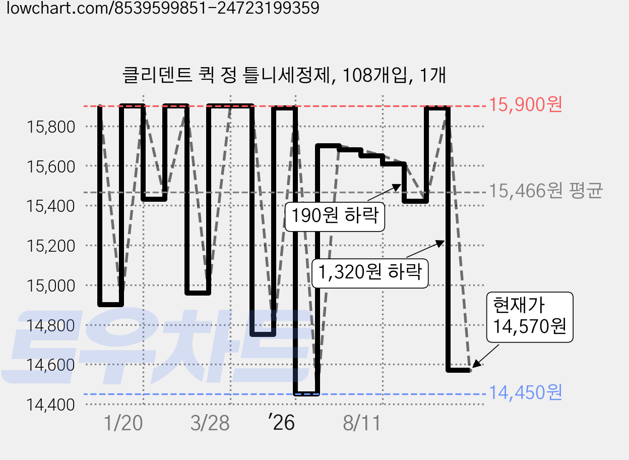 클리덴트 퀵 정 틀니세정제, 108개입, 1개 가격 변동 차트, 현재가 14,570원, 관측 최저가 14,450원