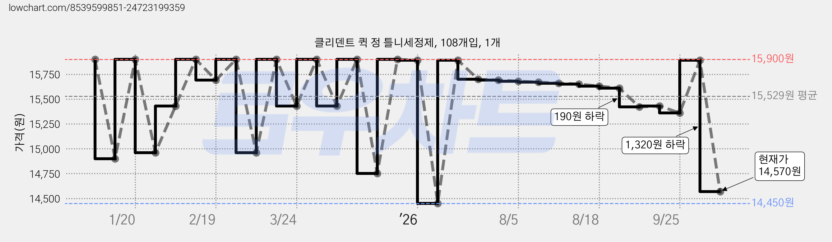 클리덴트 퀵 정 틀니세정제, 108개입, 1개 가격 변동 차트, 현재가 14,570원, 관측 최저가 14,450원