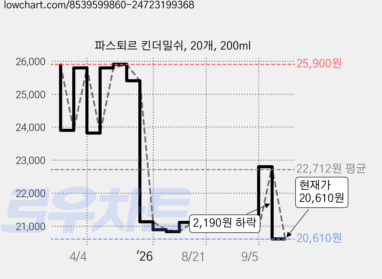 파스퇴르 킨더밀쉬, 20개, 200ml 가격 변동 차트, 현재가 20,610원, 관측 최저가 19,350원