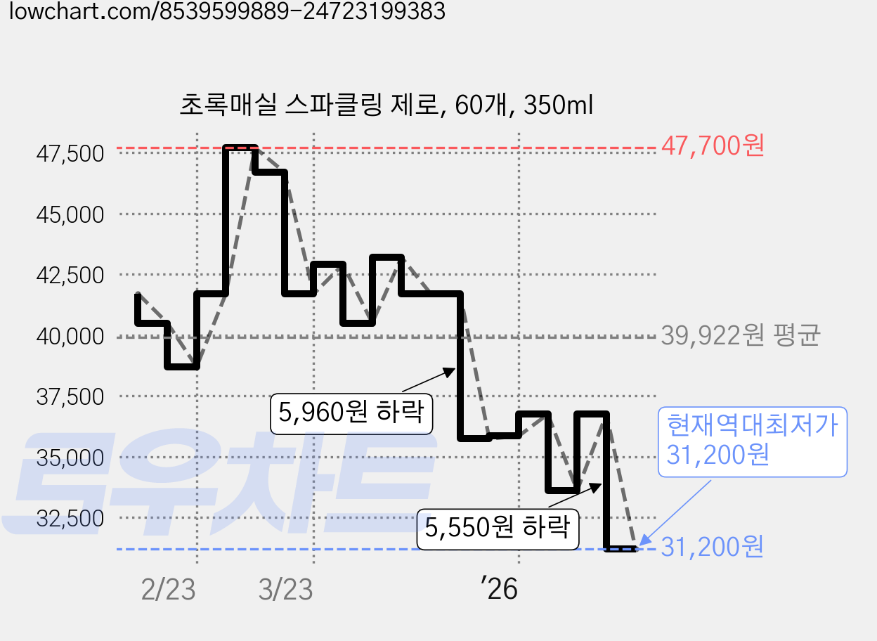 초록매실 스파클링 제로, 60개, 350ml 가격 변동 차트, 현재가 31,200원, 역대최저가