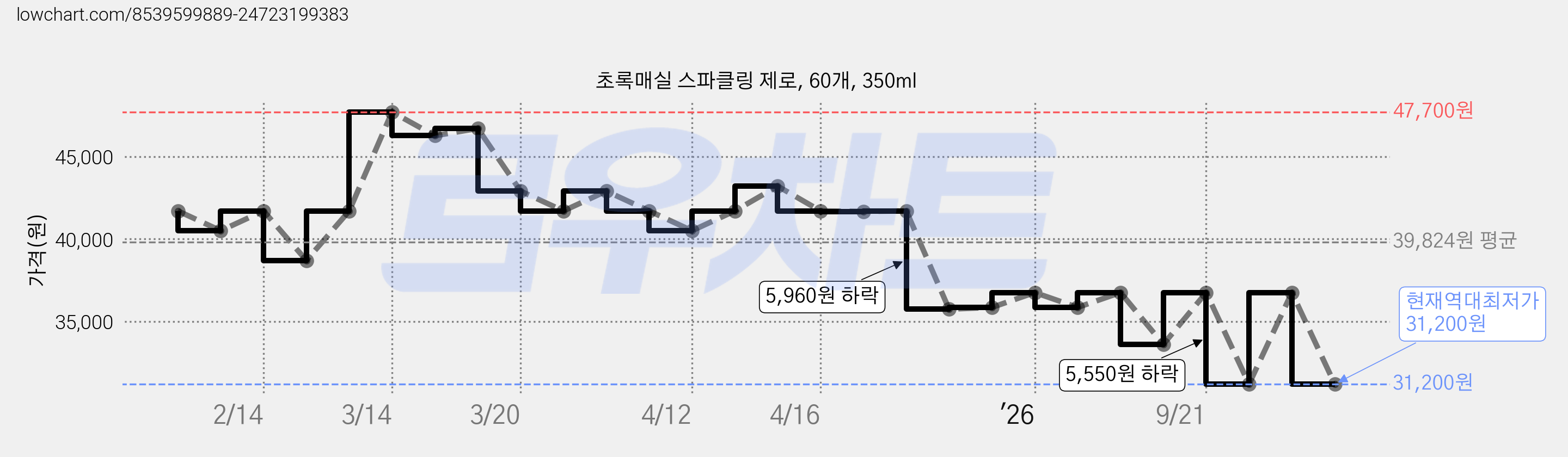 초록매실 스파클링 제로, 60개, 350ml 가격 변동 차트, 현재가 31,200원, 역대최저가