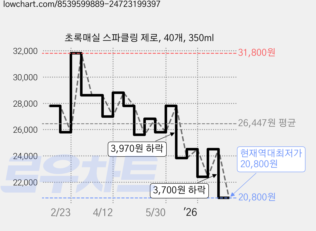 초록매실 스파클링 제로, 40개, 350ml 가격 변동 차트, 현재가 20,800원, 역대최저가