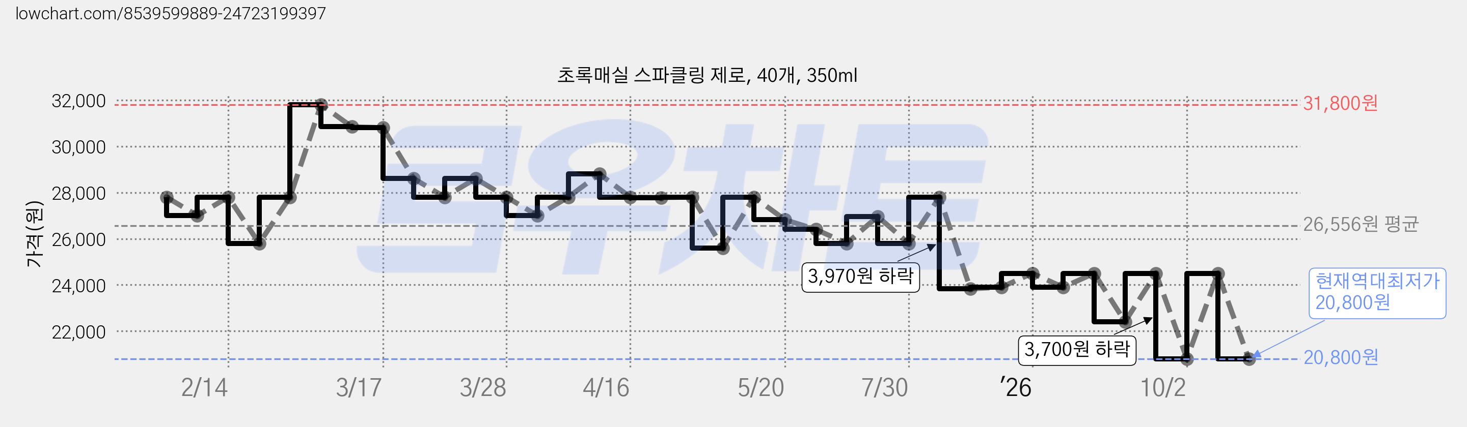 초록매실 스파클링 제로, 40개, 350ml 가격 변동 차트, 현재가 20,800원, 역대최저가