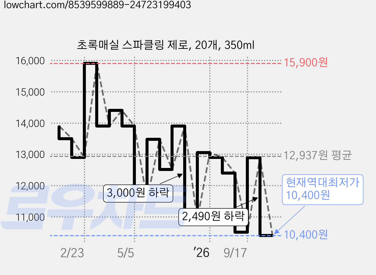 초록매실 스파클링 제로, 20개, 350ml 가격 변동 차트, 현재가 10,400원, 역대최저가