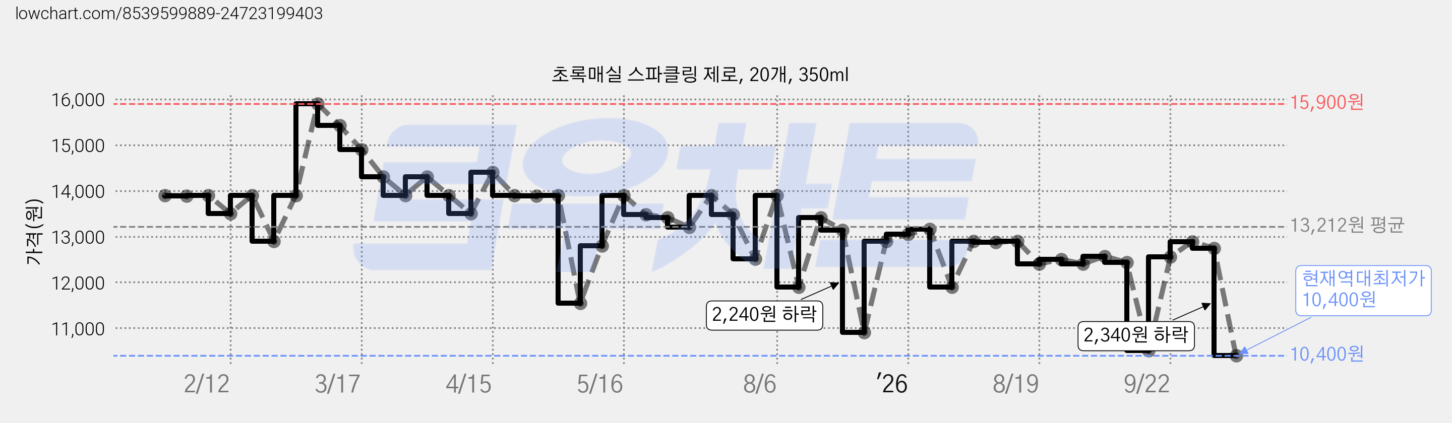 초록매실 스파클링 제로, 20개, 350ml 가격 변동 차트, 현재가 10,400원, 역대최저가