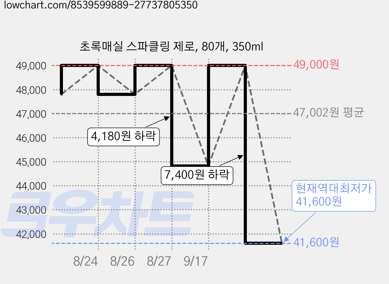 초록매실 스파클링 제로, 80개, 350ml 가격 변동 차트, 현재가 41,600원, 역대최저가