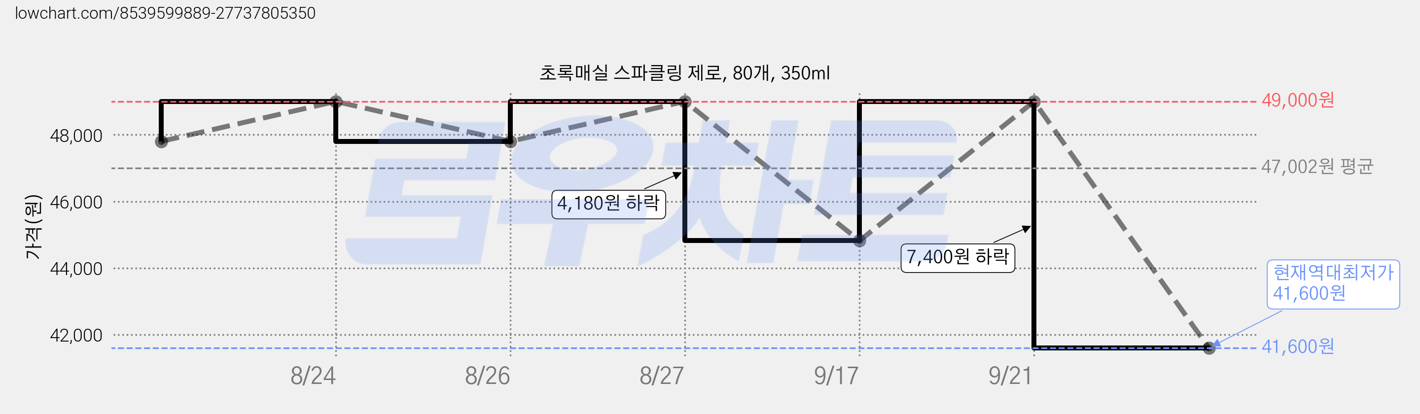 초록매실 스파클링 제로, 80개, 350ml 가격 변동 차트, 현재가 41,600원, 역대최저가
