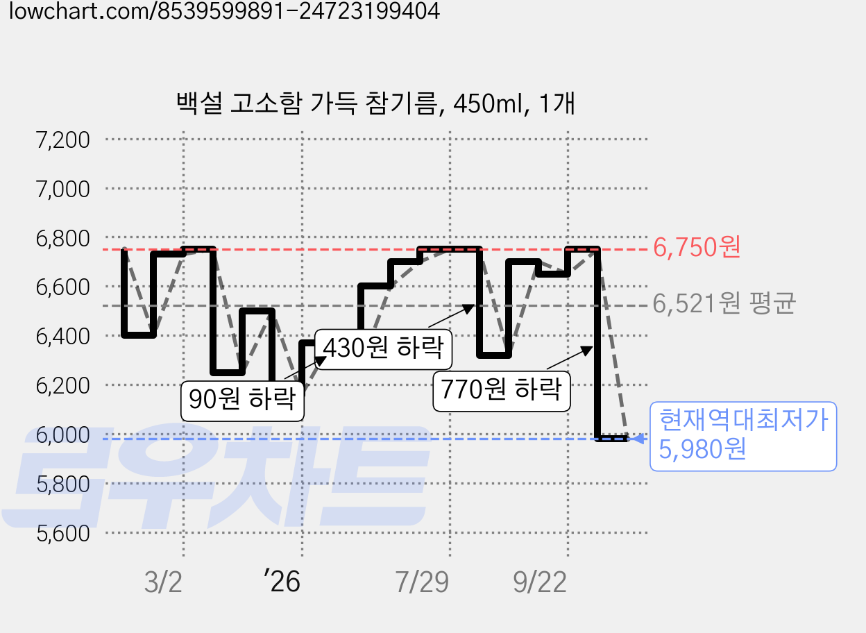 백설 고소함 가득 참기름, 450ml, 1개 가격 변동 차트, 현재가 5,980원, 역대최저가