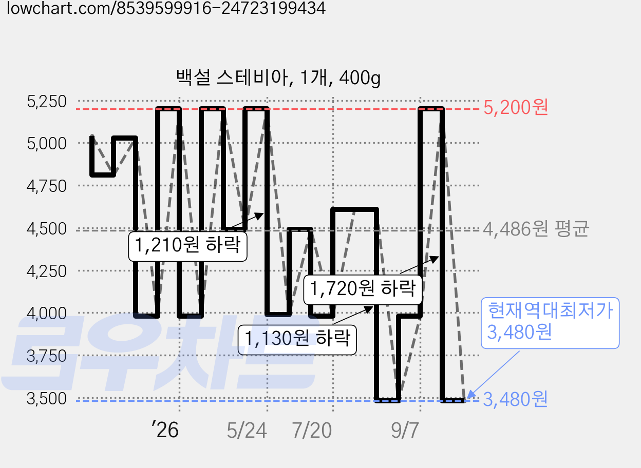 백설 스테비아, 1개, 400g 가격 변동 차트, 현재가 3,480원, 역대최저가