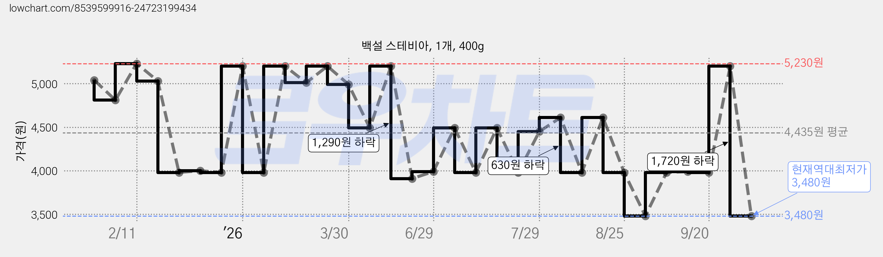 백설 스테비아, 1개, 400g 가격 변동 차트, 현재가 3,480원, 역대최저가