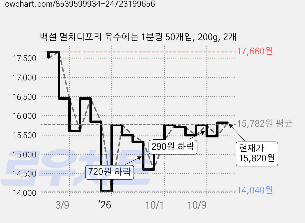 백설 멸치디포리 육수에는 1분링 50개입, 200g, 2개 가격 변동 차트, 현재가 15,820원, 관측 최저가 14,040원