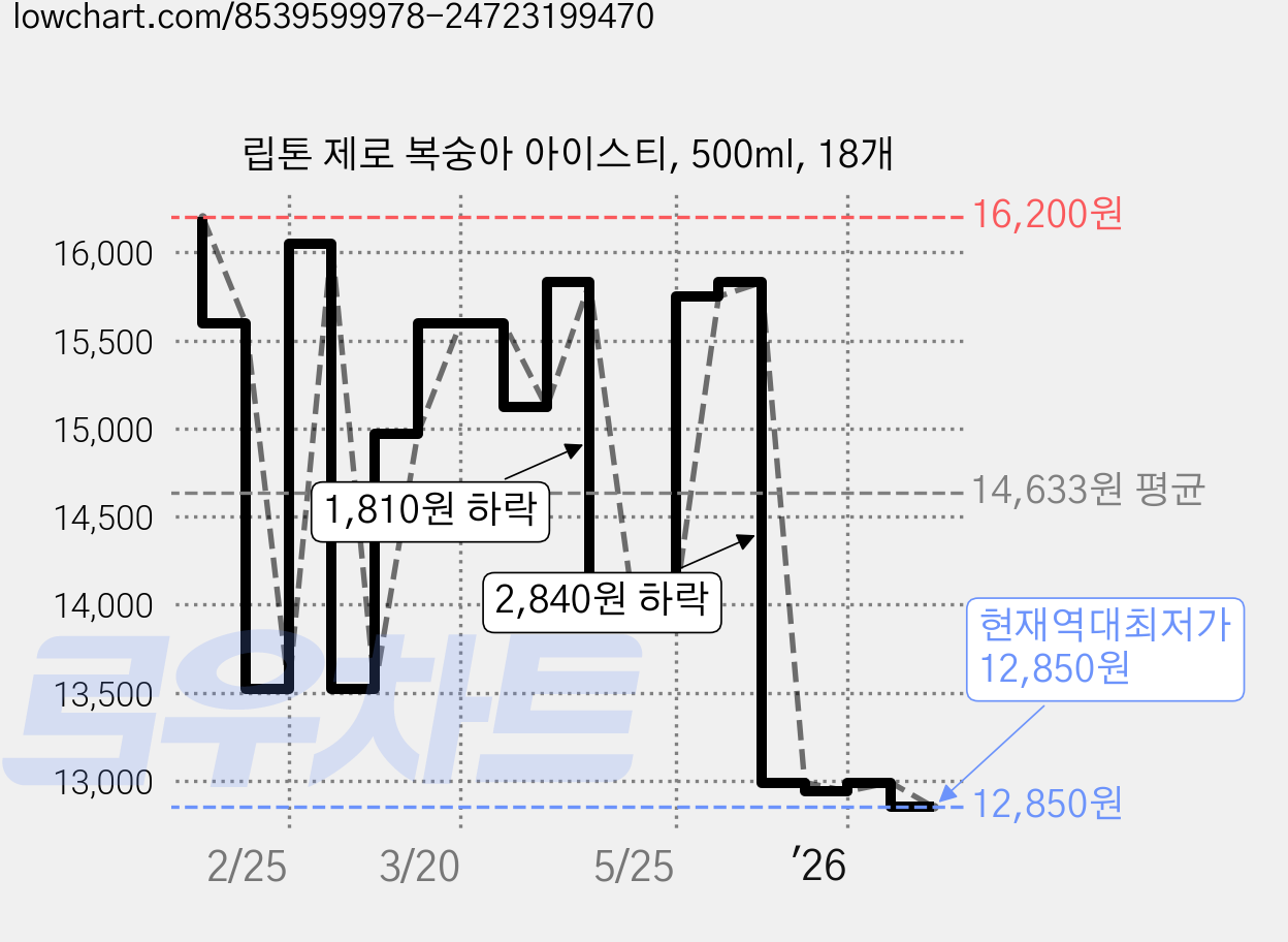 립톤 제로 복숭아 아이스티, 500ml, 18개 가격 변동 차트, 현재가 12,850원, 역대최저가