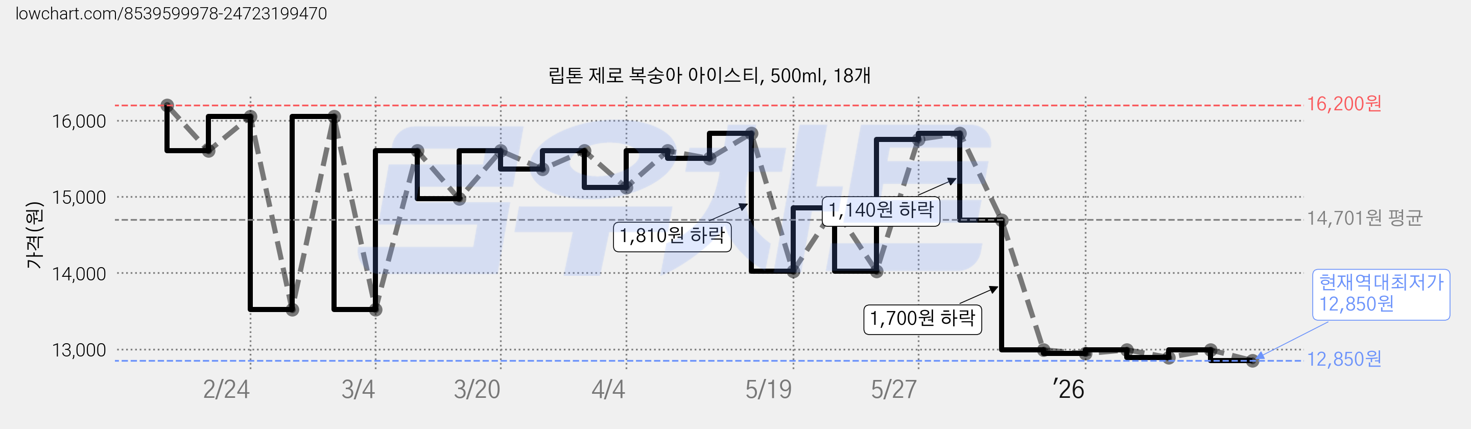 립톤 제로 복숭아 아이스티, 500ml, 18개 가격 변동 차트, 현재가 12,850원, 역대최저가