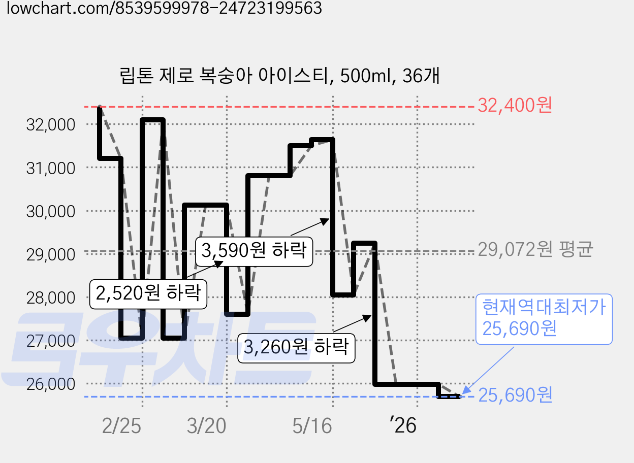 립톤 제로 복숭아 아이스티, 500ml, 36개 가격 변동 차트, 현재가 25,690원, 역대최저가