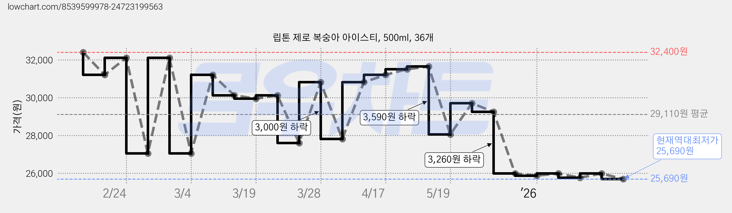 립톤 제로 복숭아 아이스티, 500ml, 36개 가격 변동 차트, 현재가 25,690원, 역대최저가