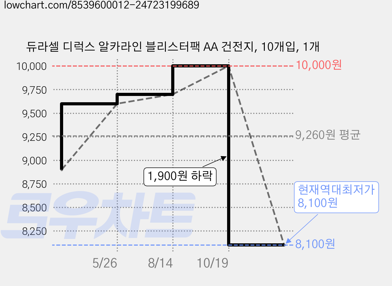 듀라셀 디럭스 알카라인 블리스터팩 AA 건전지, 10개입, 1개 가격 변동 차트, 현재가 8,100원, 역대최저가
