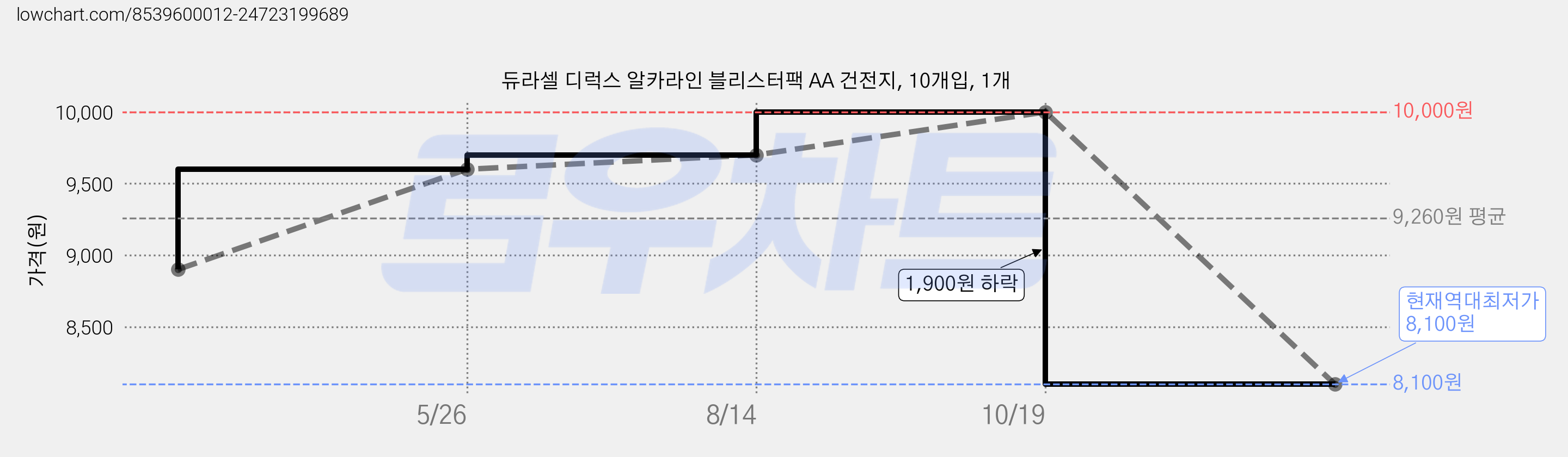 듀라셀 디럭스 알카라인 블리스터팩 AA 건전지, 10개입, 1개 가격 변동 차트, 현재가 8,100원, 역대최저가
