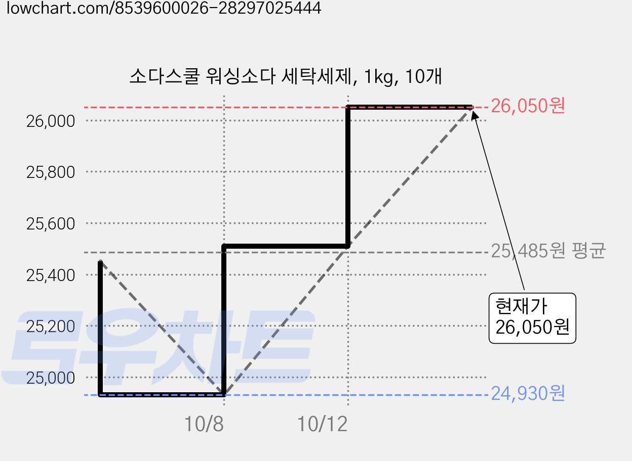 소다스쿨 워싱소다 세탁세제, 1kg, 10개 가격 변동 차트, 현재가 26,050원, 관측 최저가 24,930원