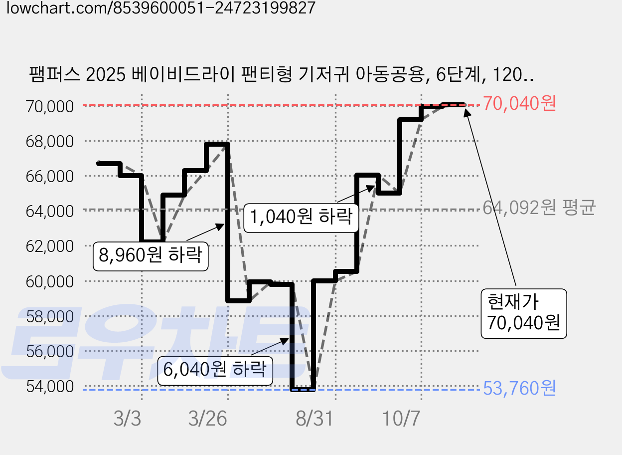 팸퍼스 2025 베이비드라이 팬티형 기저귀 아동공용, 6단계, 120매 가격 변동 차트, 현재가 70,040원, 관측 최저가 53,760원
