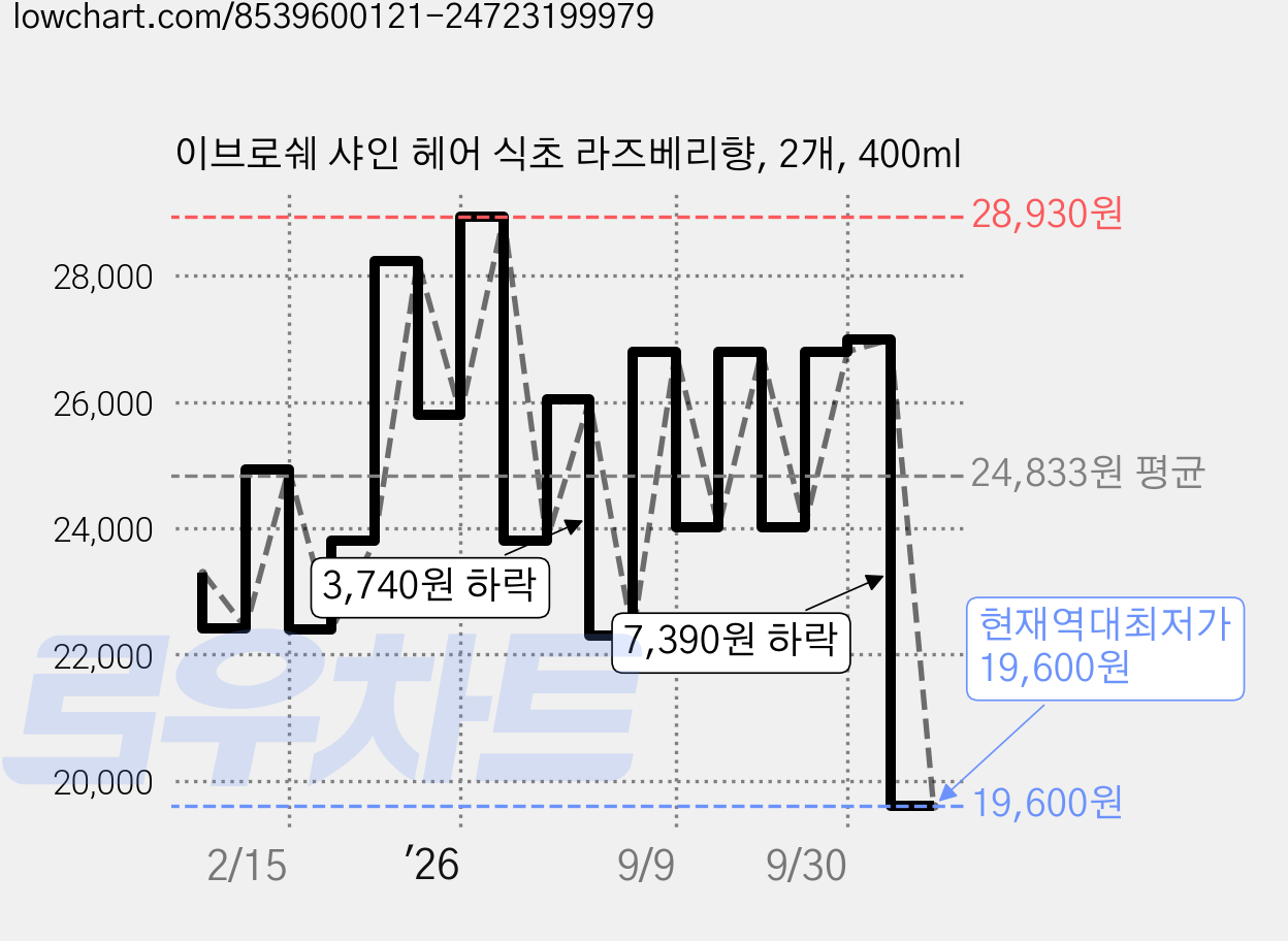 이브로쉐 샤인 헤어 식초 라즈베리향, 2개, 400ml 가격 변동 차트, 현재가 19,600원, 역대최저가