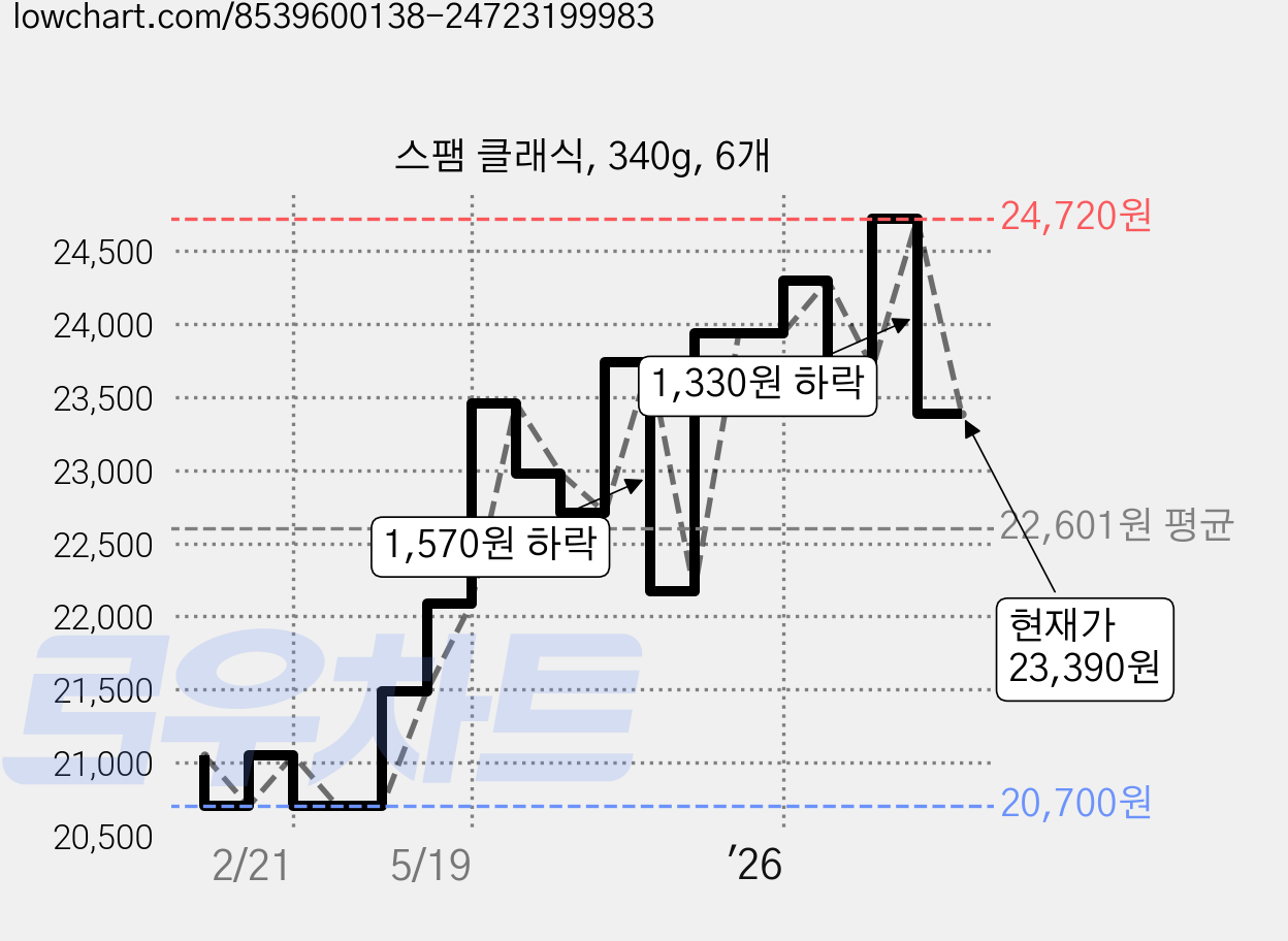 스팸 클래식, 340g, 6개 가격 변동 차트, 현재가 23,390원, 관측 최저가 20,700원