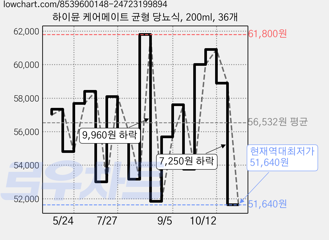 하이뮨 케어메이트 균형 당뇨식, 200ml, 36개 가격 변동 차트, 현재가 51,640원, 역대최저가