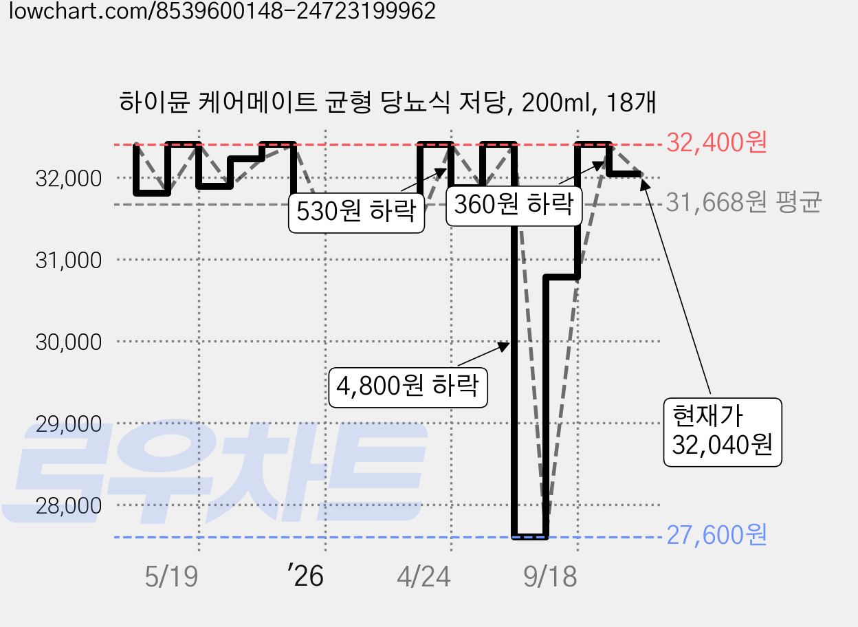 하이뮨 케어메이트 균형 당뇨식 저당, 200ml, 18개 가격 변동 차트, 현재가 32,040원, 관측 최저가 27,600원