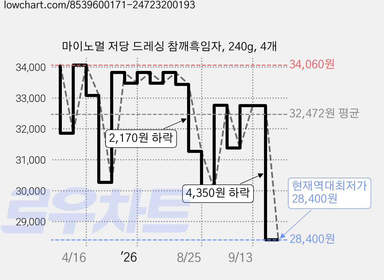 마이노멀 저당 드레싱 참깨흑임자, 240g, 4개 가격 변동 차트, 현재가 28,400원, 역대최저가
