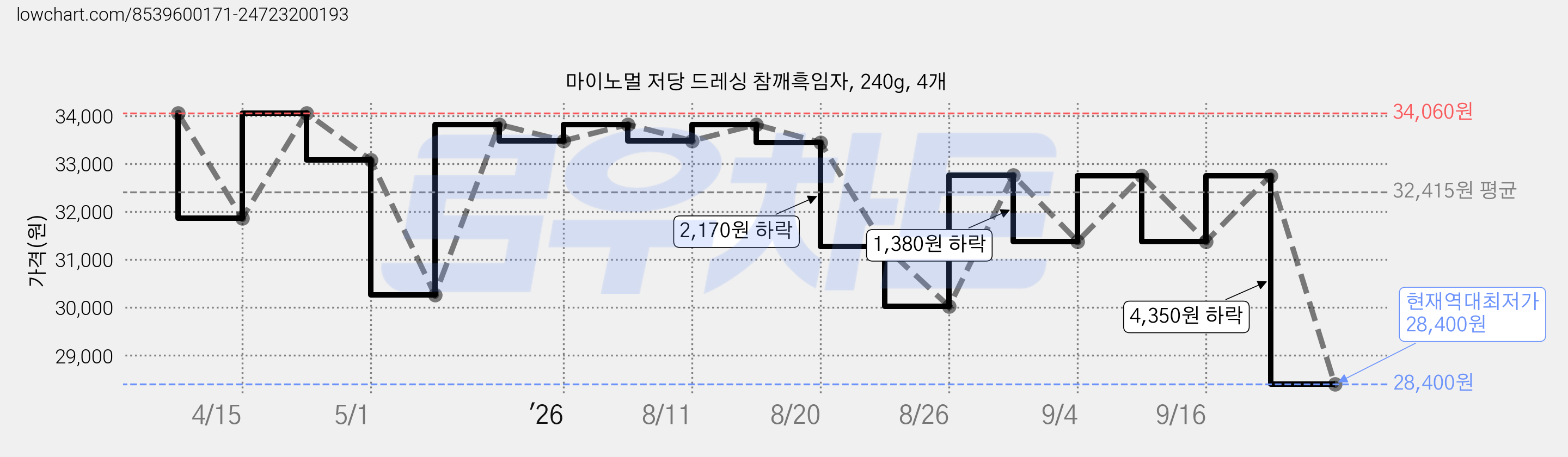 마이노멀 저당 드레싱 참깨흑임자, 240g, 4개 가격 변동 차트, 현재가 28,400원, 역대최저가