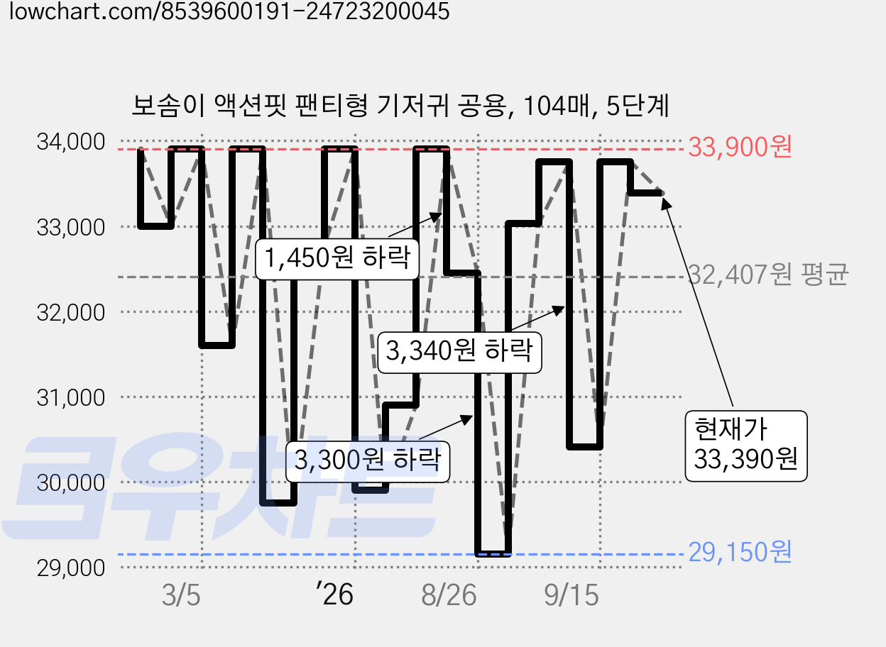 보솜이 액션핏 팬티형 기저귀 공용, 104매, 5단계 가격 변동 차트, 현재가 33,390원, 관측 최저가 29,150원