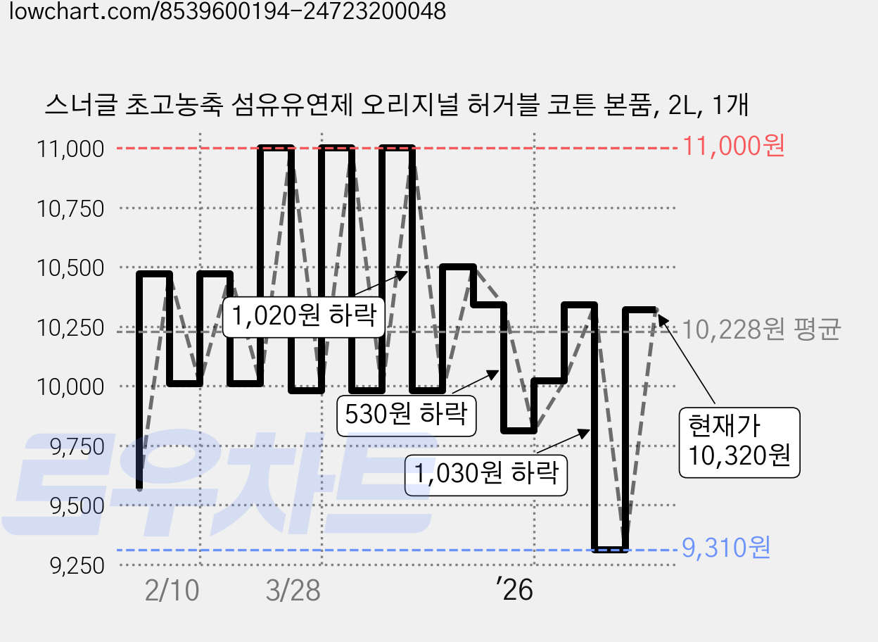 스너글 초고농축 섬유유연제 오리지널 허거블 코튼 본품, 2L, 1개 가격 변동 차트, 현재가 10,320원, 관측 최저가 9,310원