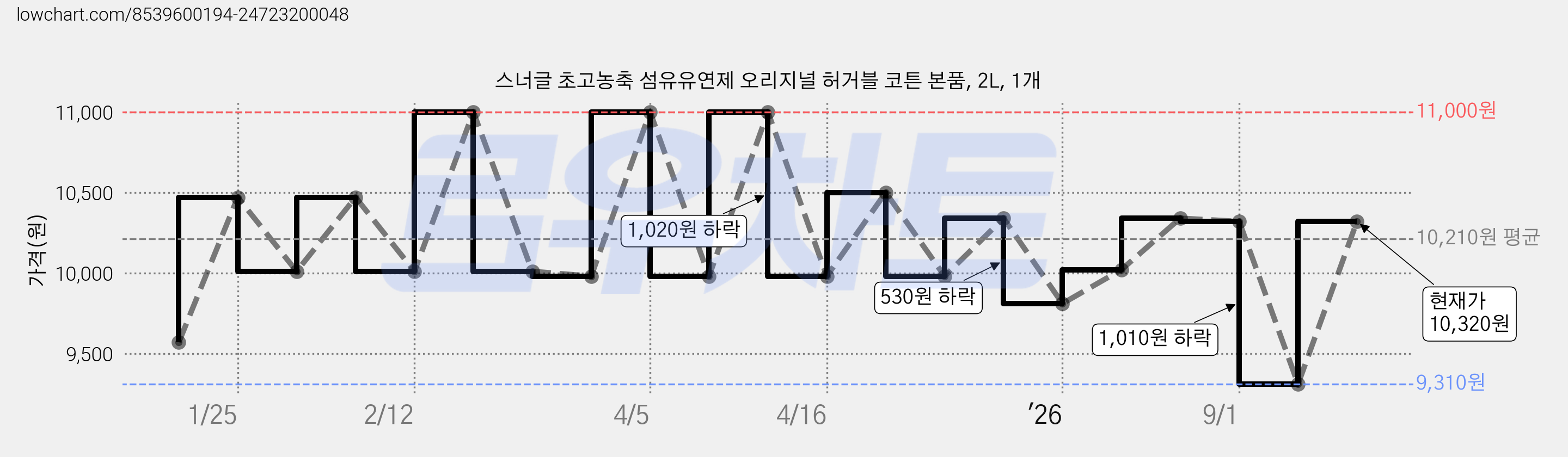 스너글 초고농축 섬유유연제 오리지널 허거블 코튼 본품, 2L, 1개 가격 변동 차트, 현재가 10,320원, 관측 최저가 9,310원