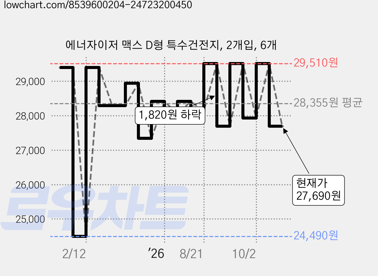에너자이저 맥스 D형 특수건전지, 2개입, 6개 가격 변동 차트, 현재가 27,690원, 관측 최저가 24,490원