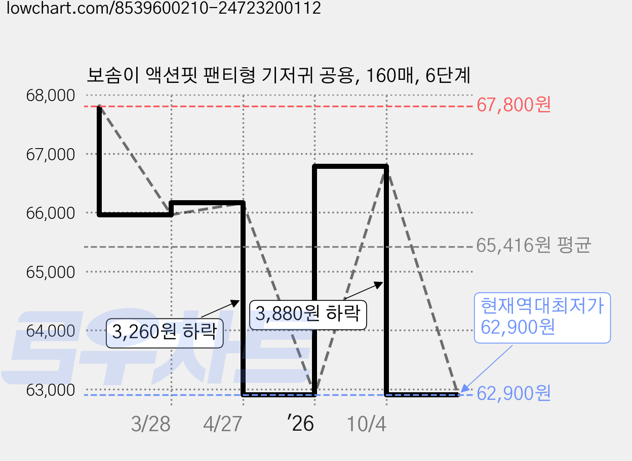 보솜이 액션핏 팬티형 기저귀 공용, 160매, 6단계 가격 변동 차트, 현재가 62,900원, 역대최저가