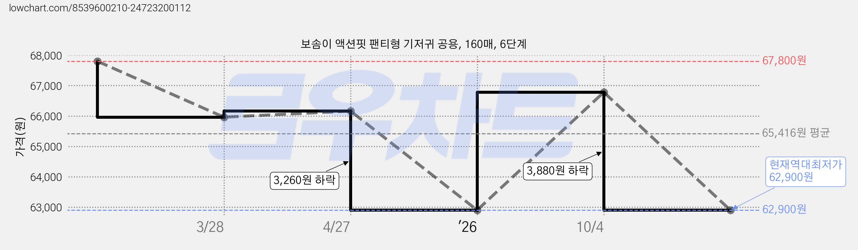 보솜이 액션핏 팬티형 기저귀 공용, 160매, 6단계 가격 변동 차트, 현재가 62,900원, 역대최저가
