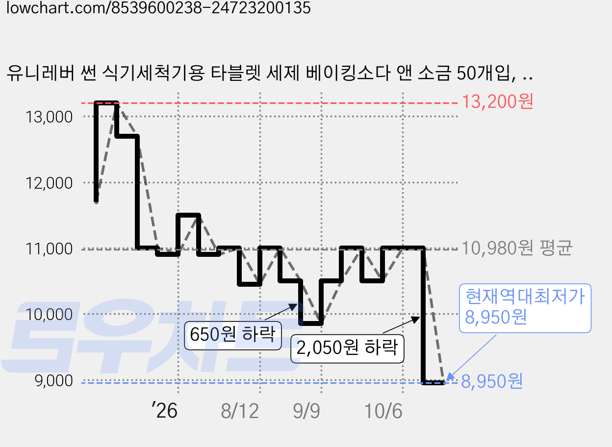 유니레버 썬 식기세척기용 타블렛 세제 베이킹소다 앤 소금 50개입, 500g, 1개 가격 변동 차트, 현재가 8,950원, 역대최저가