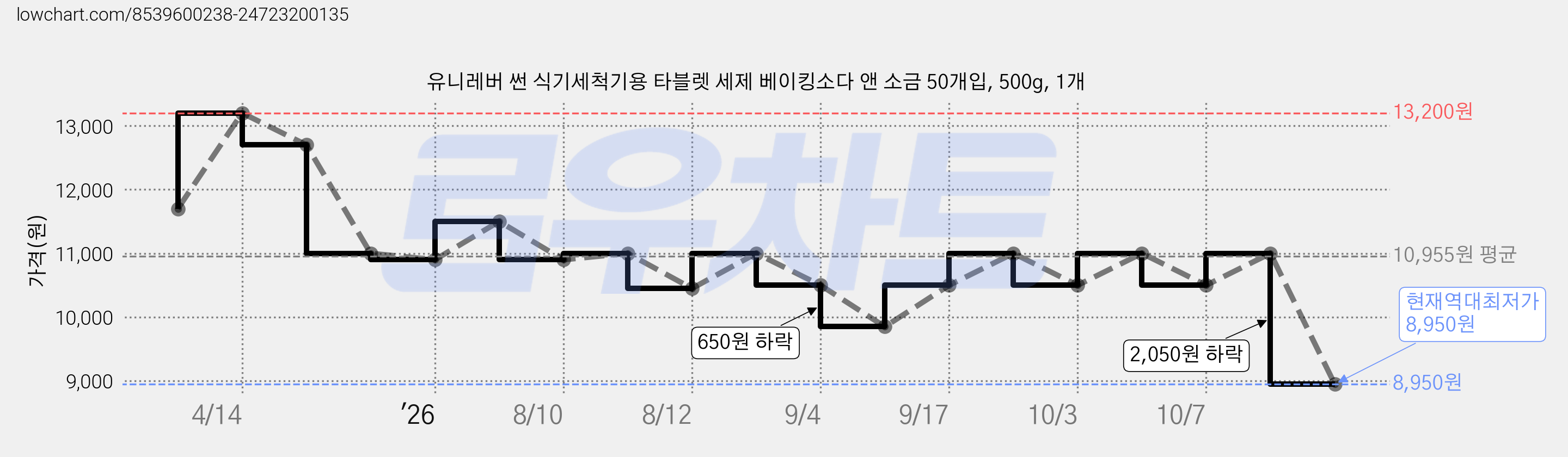 유니레버 썬 식기세척기용 타블렛 세제 베이킹소다 앤 소금 50개입, 500g, 1개 가격 변동 차트, 현재가 8,950원, 역대최저가