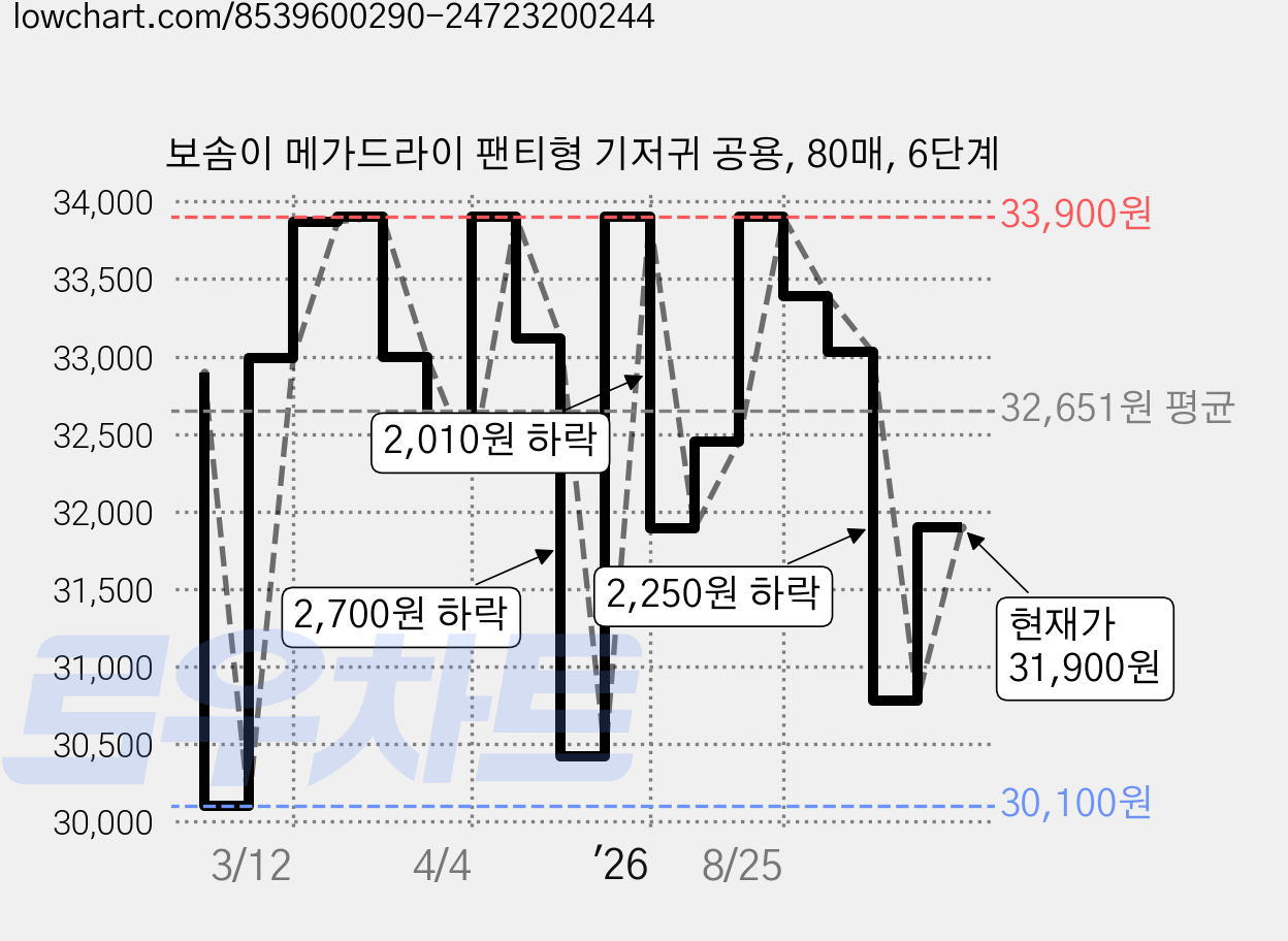 보솜이 메가드라이 팬티형 기저귀 공용, 80매, 6단계 가격 변동 차트, 현재가 31,900원, 관측 최저가 30,100원