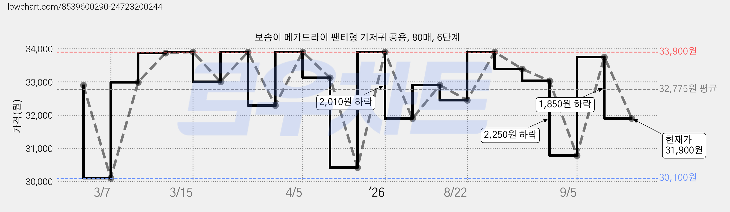 보솜이 메가드라이 팬티형 기저귀 공용, 80매, 6단계 가격 변동 차트, 현재가 31,900원, 관측 최저가 30,100원